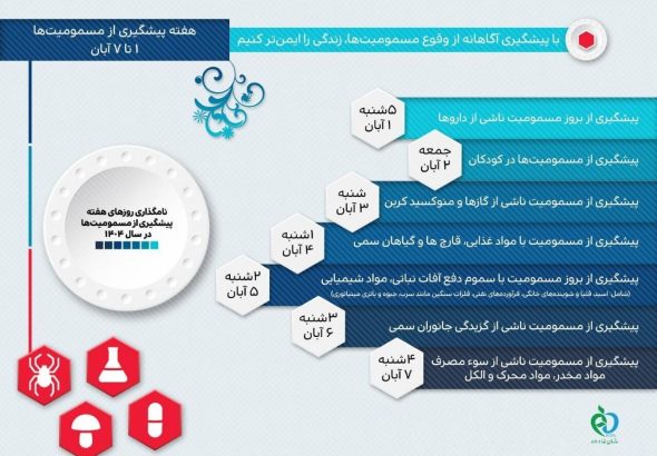 چرا داروها سمی می‌شوند؟